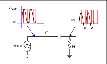 图1. 简单的RC耦合用于正弦波与脉冲时得到不同的偏置点