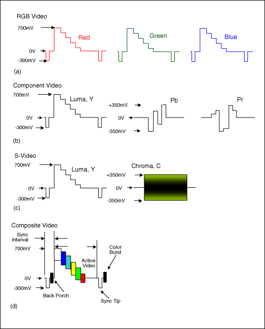 图2. 用来说明同步间隔、有效视频、同步头和后沿的RGB (a)、分量(b)、S视频(c)与复合(d)视频信号。 
