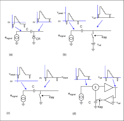 图4. 不同形式的视频箝位：a) 二极管或同步头箝位；b) 用作同步头箝位的带基准电压的键控箝位；c) 用作黑色电平箝位的键控箝位；d) 直流恢复