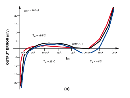 图5a. 对数一致性误差曲线通常表示为输入电流和工作温度的函数。