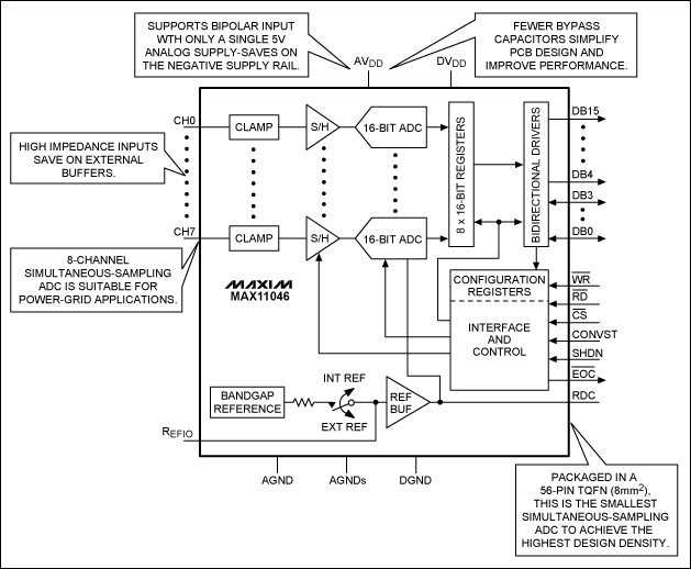 Figure 3. Description of the unique capabilities of the MAX11046 for power-measurement monitoring.