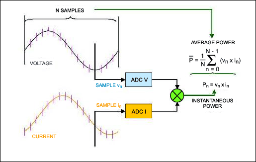 Figure 1. Illustration of AC power measurement by sampling.