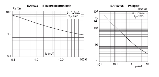 图1. 典型PIN二极管电阻与正向电流的关系