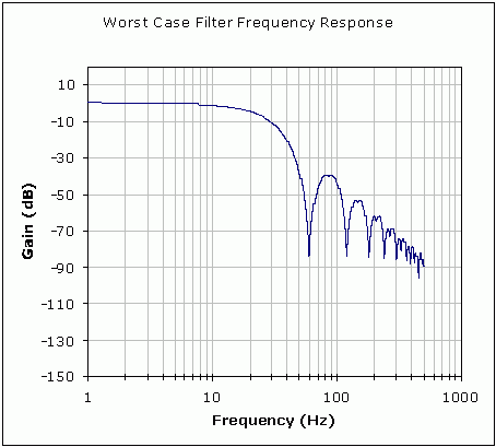 图2. ±4%时钟公差可以提供83.7dB的60Hz抑制(最差条件下)