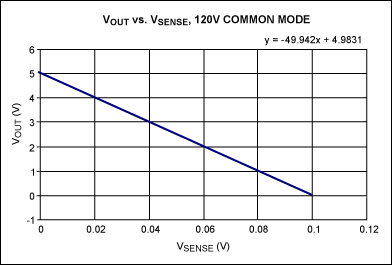 图4. 输出电压与检测电压的关系曲线，T = +25°C