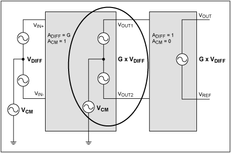 图2. 在这个输入信号的二级放大架构中，输入共模电压被带入中间级(圆圈内)