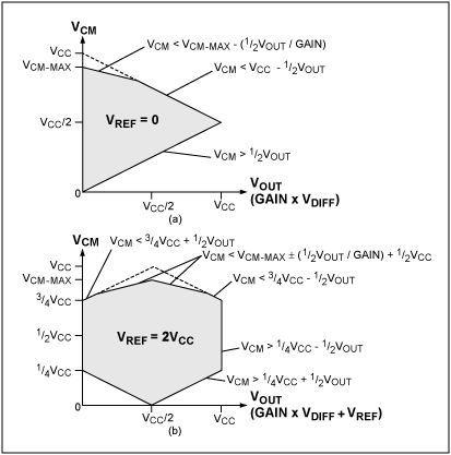 图5. 采用非满摆幅输入级时，(a) VREF = 0和(b) VREF = VCC/2时，单电源供电的三运放仪表放大器在不同输入差分电压下可以接受的输入共模电压。