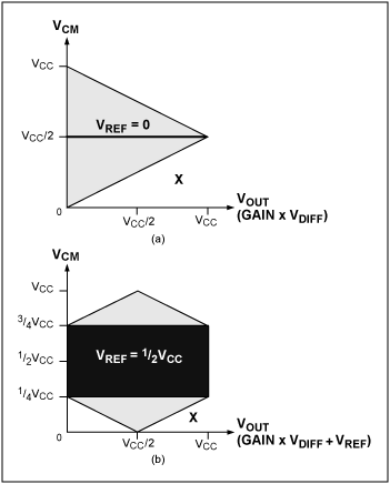 图4. 黑色区域表示(a) VREF = 0和(b) VREF = VCC/2时，传统的三运放仪表放大器对信号进行放大达到最大输出电压时(即最大输入差分电压时)所对应的输入共模电压范围。