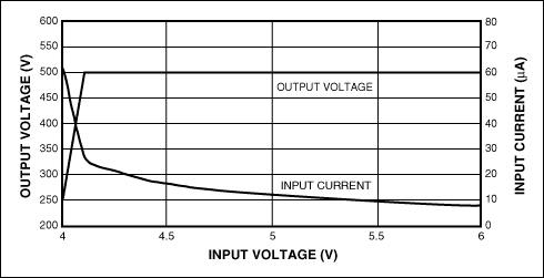 Figure 2. VOUT and IIN vs. input voltage for the Figure 1 circuit with RLOAD open.