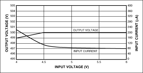 Figure 3. VOUT and IIN vs. input voltage for the Figure 1 circuit, with RLOAD = 10Mohm.