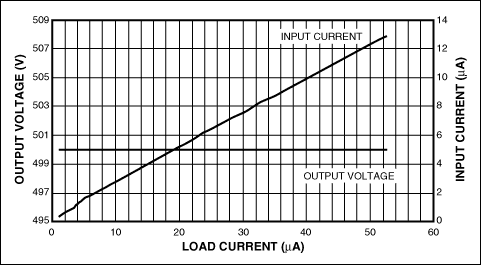 Figure 4. VOUT and IIN vs. load current for the Figure 1 circuit.