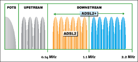 图1. ADSL2和ADSL2+用于传输数据的带宽