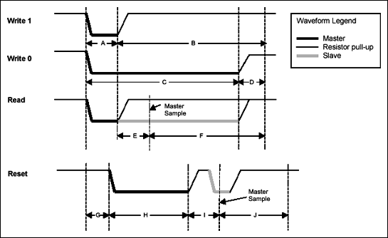 图1. 1-Wire时序图