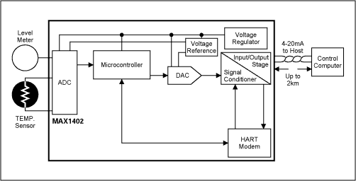 Figure 17. Intelligent 4-20mA transmitter.