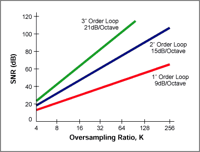 Figure 8. Relationship between order of sigma-delta modulator and the amount of over-sampling necessary to achieve a particular SNR.