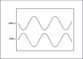 Figure 2. Single-ended vs. fully-differential.