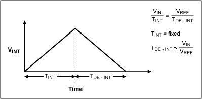Figure 2. Dual-slope integration.
