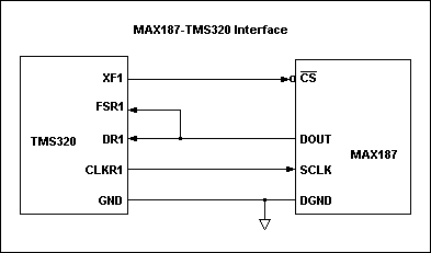 Figure 1. MAX187-TMS320 interface.