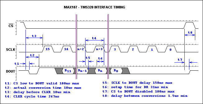 Figure 2. MAX187-TMS320 timing.