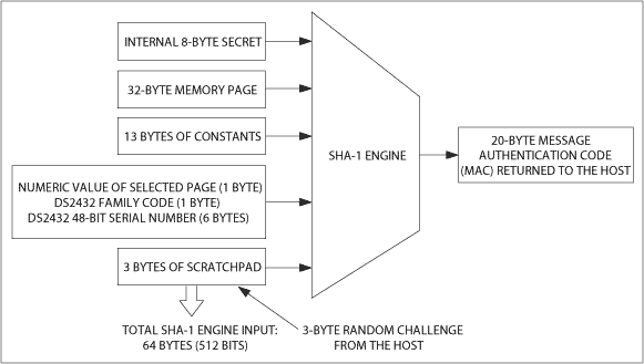 图8. 用于生成质询-响应认证MAC 