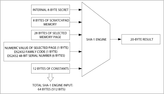 图9. 用于计算写访问认证MAC的输入数据