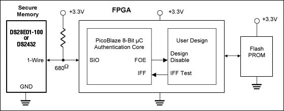 图1. Dallas Semiconductor的1-Wire存储器件为FPGA提供安全控制和保护的简化框图