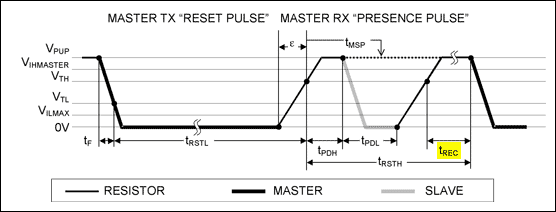 图2. 启动过程的时序图：复位和应答脉冲