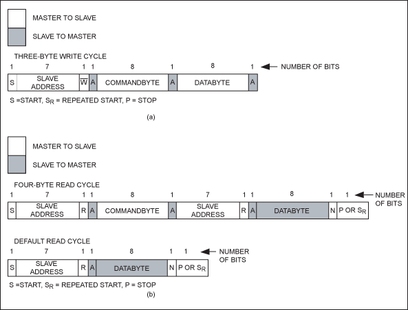 图5. 2线接口一次传输8位数据，图5a是I2C写周期的一个例子；图5b是I2C读周期的一个例子。