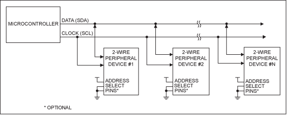 图3. 利用数据输入/输出和时钟信号进行通信的2线接口。