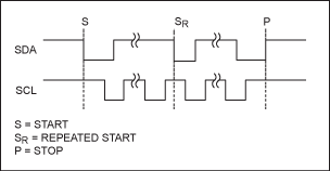 图4a. 开始条件和停止条件，2线接口采用开始、重复开始和停止命令在主机和从机之间传输数据。