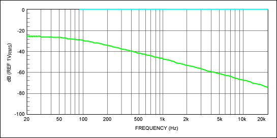 图10. 数字电位器无源偏置下的满量程和静音响应