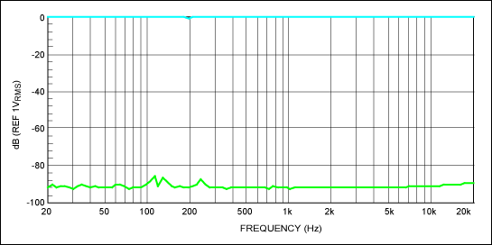 图11. 数字电位器有源偏置下的满量程和静音响应