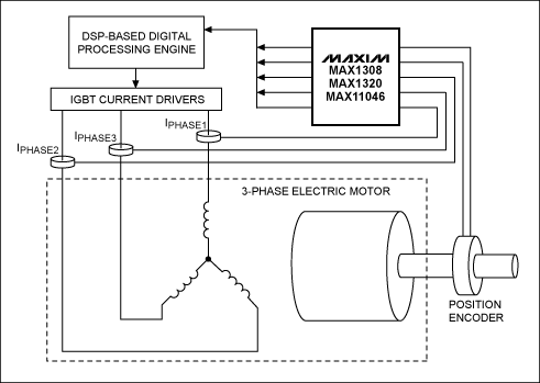 图2. 典型的电机控制系统