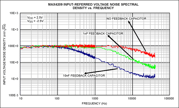 图5. 无反馈电容、电容等于1nF和10nF时，MAX4209输入参考噪声密度曲线