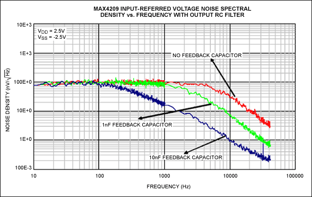 图7. 外接RC输出滤波器和不同反馈电容情况下，MAX4209的输入参考噪声密度曲线