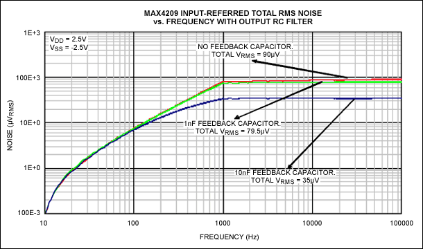 图8. 外接RC输出滤波器和不同反馈电容情况下，MAX4209输入参考噪声的RMS值 
