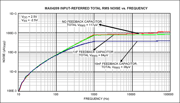 图6. 无反馈电容、电容等于1nF和10nF时，MAX4209输入参考噪声的RMS值