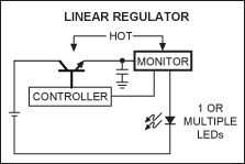 Figure 1a. A simple linear regulation scheme experiences power losses due to both the regulator and the current-setting resistor. The advantages of this circuit are its simplicity and the fact that it generates no EMI. The circuit can, however, only lower voltage and it does generate some heat.