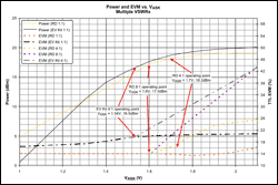 Figure 4. Output power and EVM at various VSWRs, as a function of PA gain (VASK).