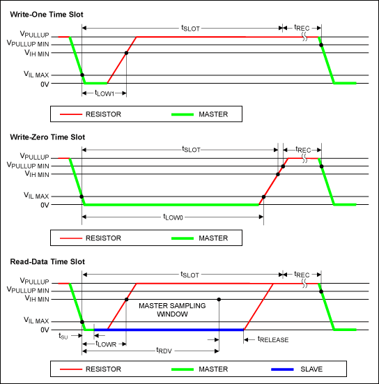 Figure 5. Legacy read/write timing diagram.