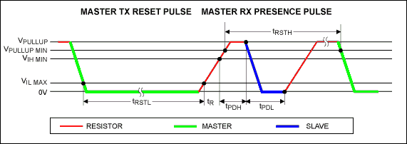 Figure 4. Legacy reset and presence pulse.
