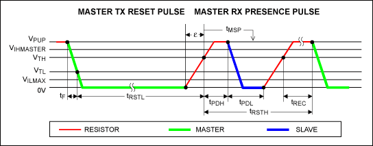 Figure 1. Reset and presence pulse.