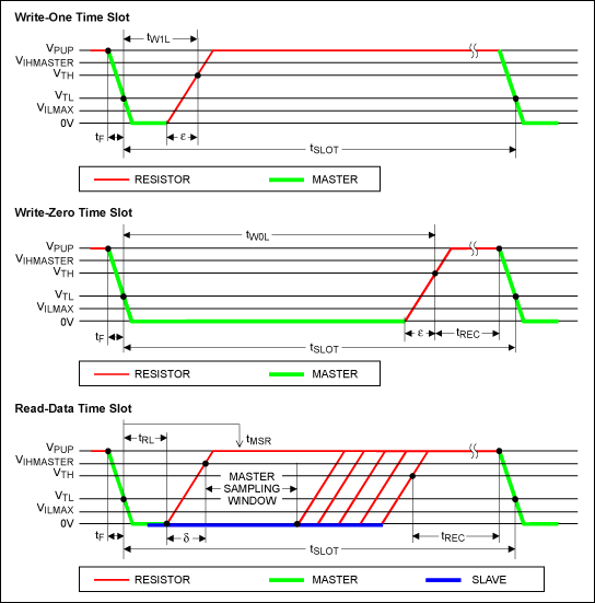 Figure 2. Read/write timing diagram.