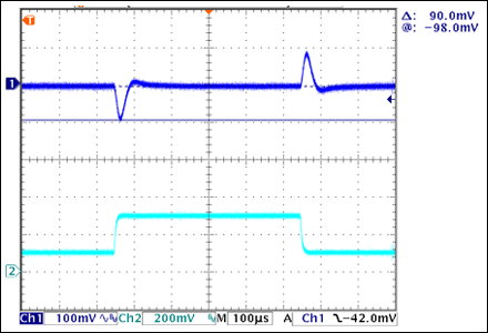 图5. 负载电流阶跃变化2A时转换器的瞬态响应
Ch1：输出电压；Ch2：负载阶跃变化(1A/div)