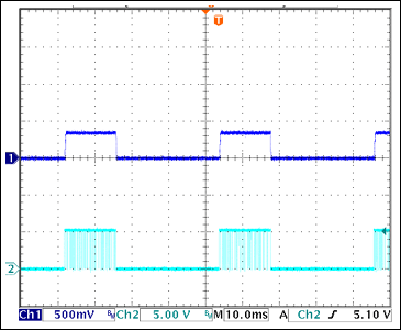 图6. 输出短路时的打嗝模式过流保护
CH1：输出电压；CH2：栅极脉冲