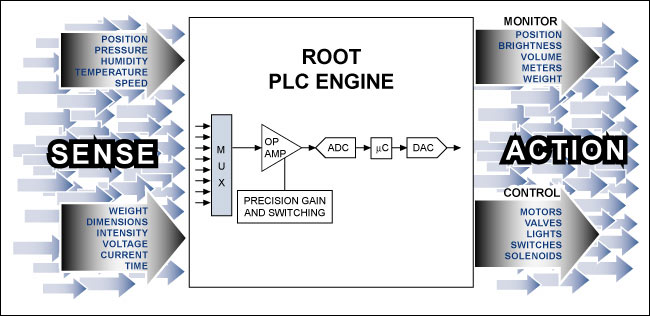 Figure 3. Highly integrated building-block ICs like those from Maxim can implement an elementary PLC.
