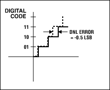 Figure 1b. DNL error: no missing codes.