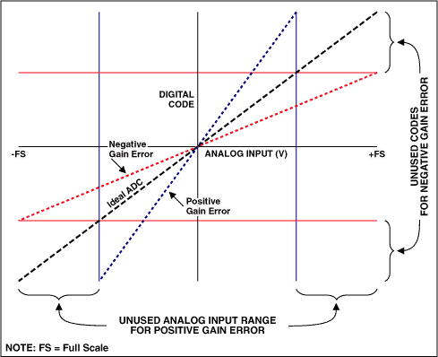 Figure 6. Gain error reduces dynamic range.