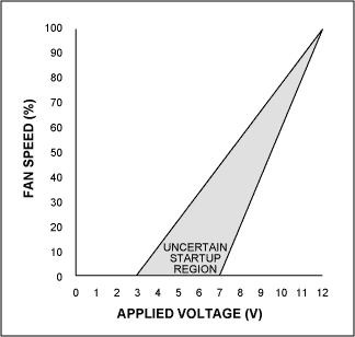 Figure 2. This graph depicts typical fan speed vs. applied voltage.