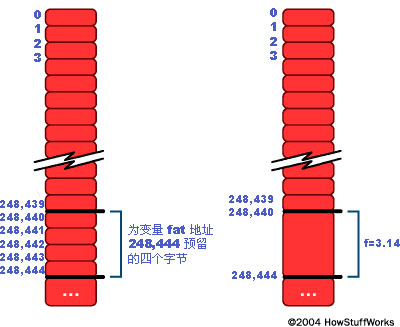 变量f在内存某处占用四个字节的空间。此位置有确定的地址，本例中是248,440。